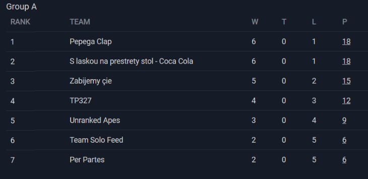 Výsledky skupiny A Výsledky skupiny A